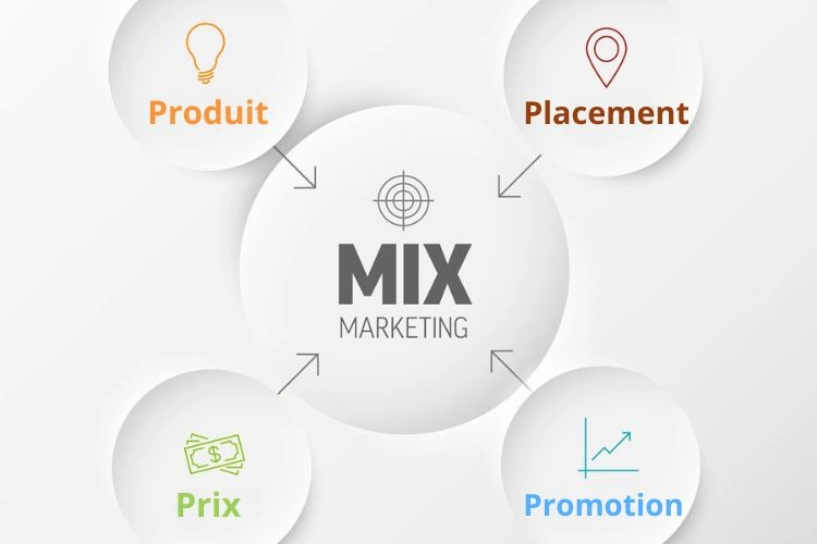 Représentation des 4P du marchéage
